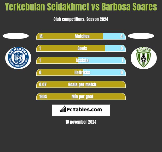 Yerkebulan Seidakhmet vs Barbosa Soares h2h player stats