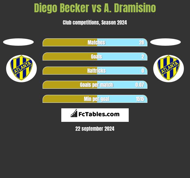 Diego Becker vs A. Dramisino h2h player stats