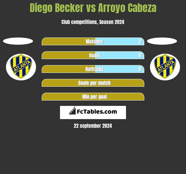 Diego Becker vs Arroyo Cabeza h2h player stats