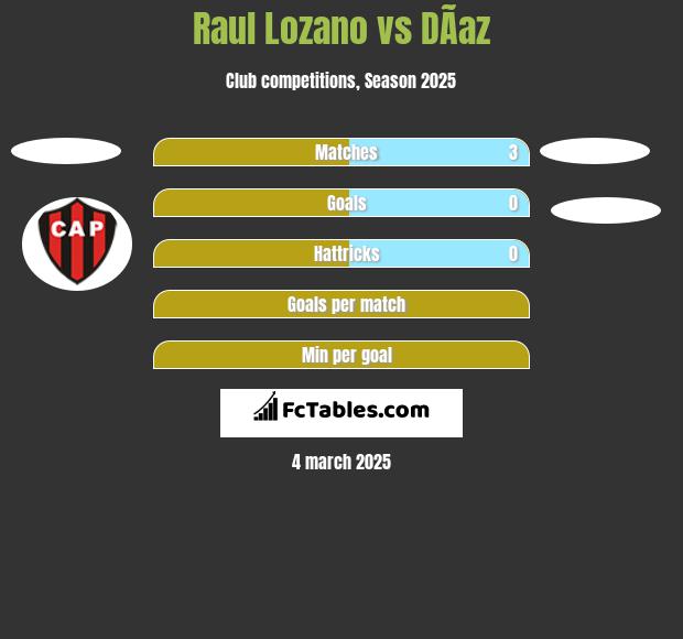 Raul Lozano vs DÃ­az h2h player stats