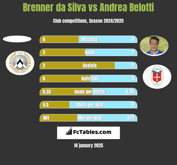 Brenner da Silva vs Andrea Belotti h2h player stats