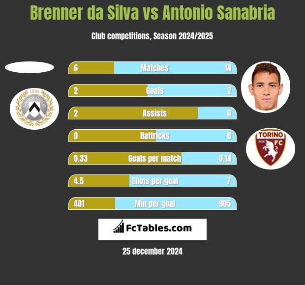 Brenner da Silva vs Antonio Sanabria h2h player stats