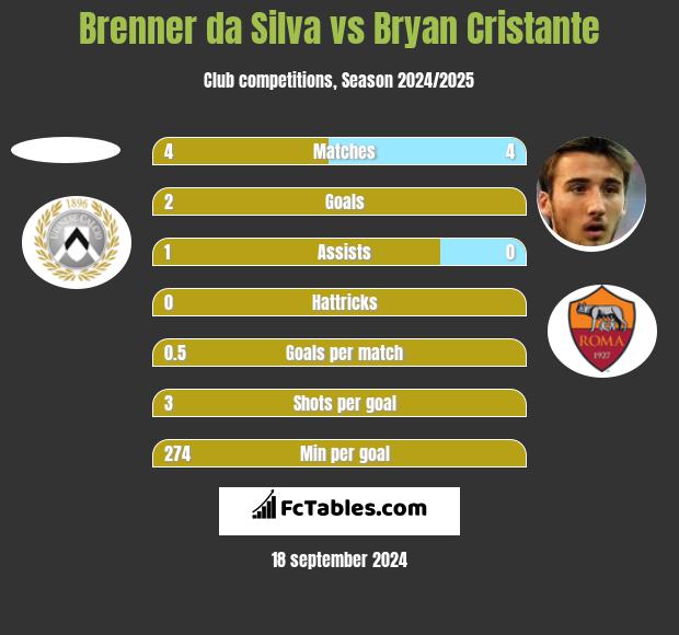 Brenner da Silva vs Bryan Cristante h2h player stats