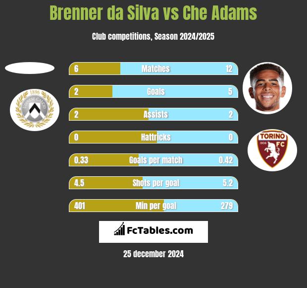 Brenner da Silva vs Che Adams h2h player stats