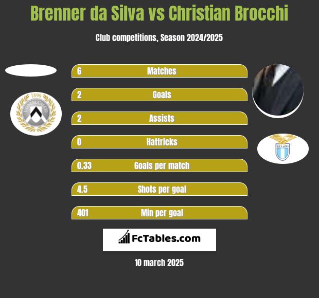 Brenner da Silva vs Christian Brocchi h2h player stats