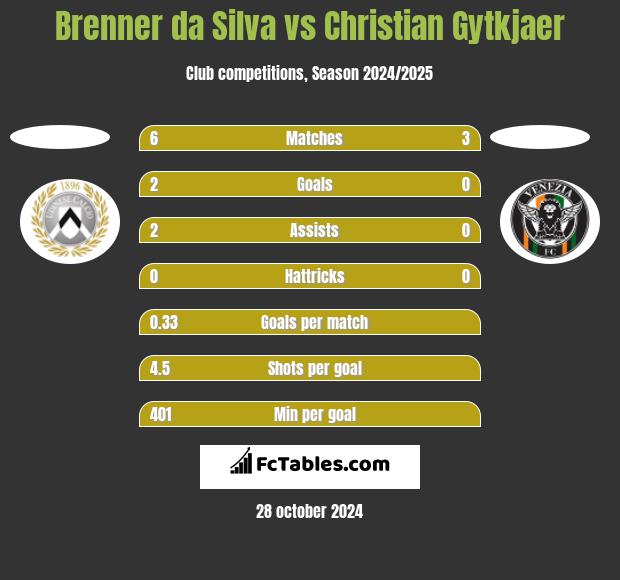 Brenner da Silva vs Christian Gytkjaer h2h player stats