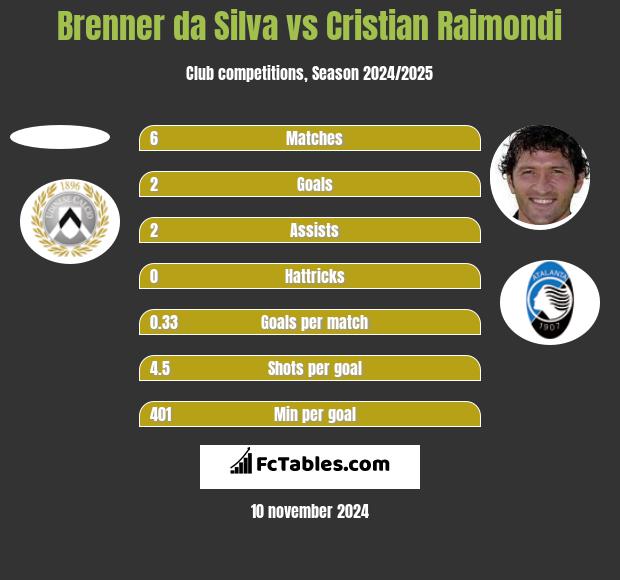 Brenner da Silva vs Cristian Raimondi h2h player stats