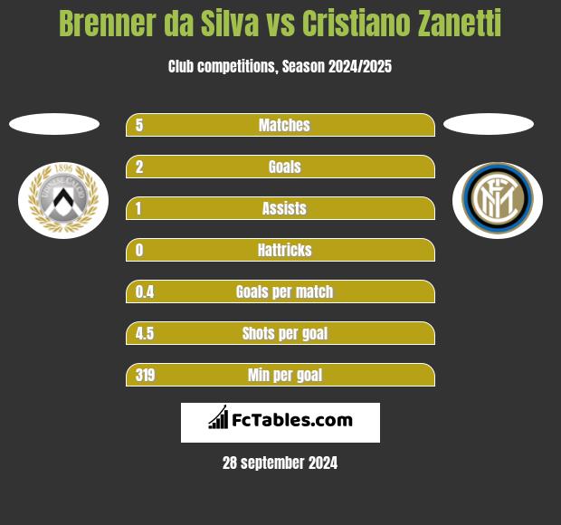 Brenner da Silva vs Cristiano Zanetti h2h player stats