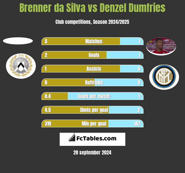 Brenner da Silva vs Denzel Dumfries h2h player stats