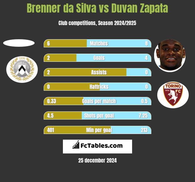 Brenner da Silva vs Duvan Zapata h2h player stats