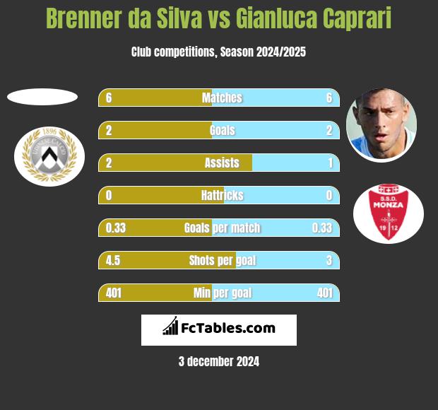 Brenner da Silva vs Gianluca Caprari h2h player stats