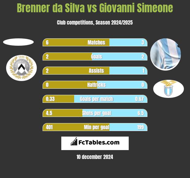 Brenner da Silva vs Giovanni Simeone h2h player stats