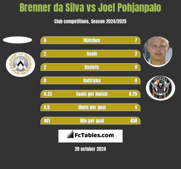 Brenner da Silva vs Joel Pohjanpalo h2h player stats