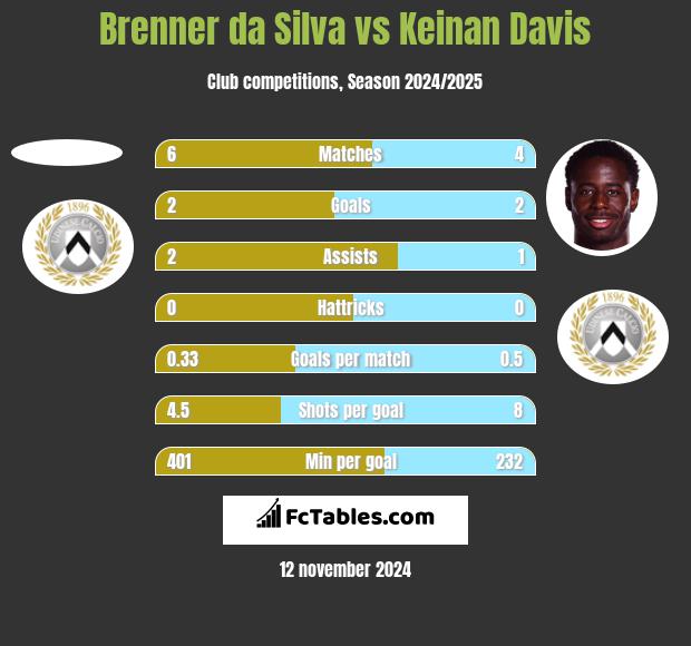 Brenner da Silva vs Keinan Davis h2h player stats