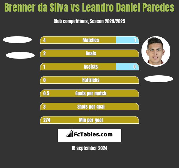 Brenner da Silva vs Leandro Daniel Paredes h2h player stats