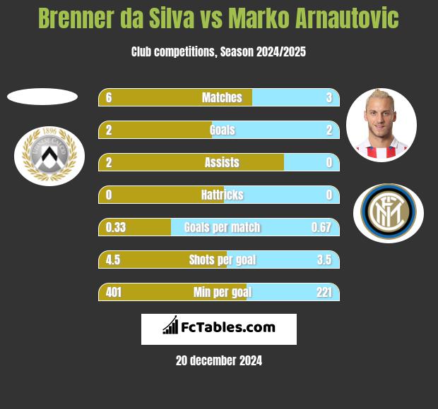 Brenner da Silva vs Marko Arnautovic h2h player stats