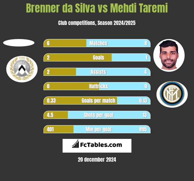 Brenner da Silva vs Mehdi Taremi h2h player stats