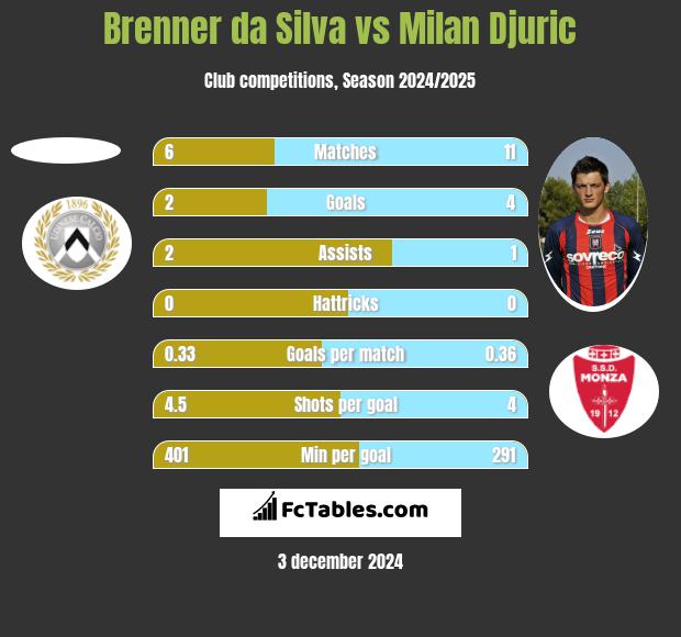 Brenner da Silva vs Milan Djuric h2h player stats