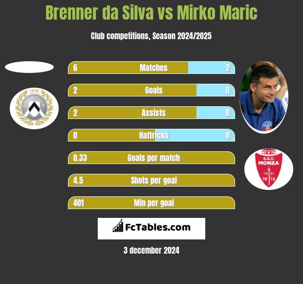 Brenner da Silva vs Mirko Maric h2h player stats