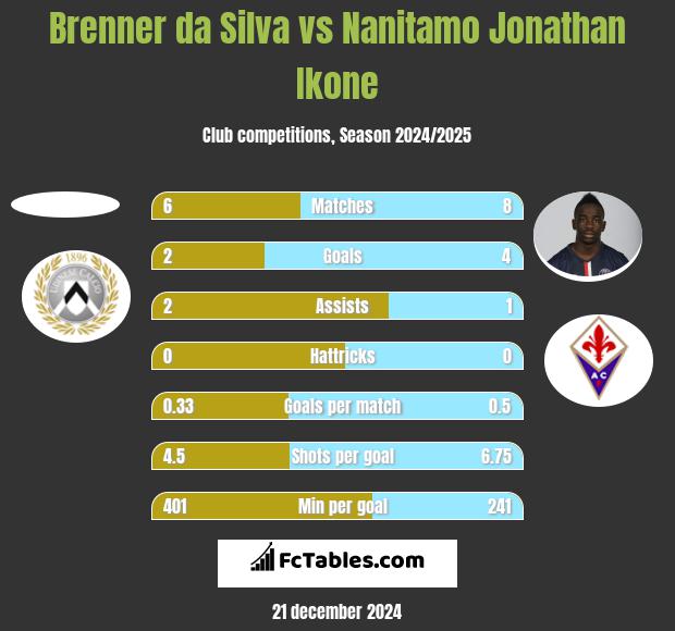 Brenner da Silva vs Nanitamo Jonathan Ikone h2h player stats