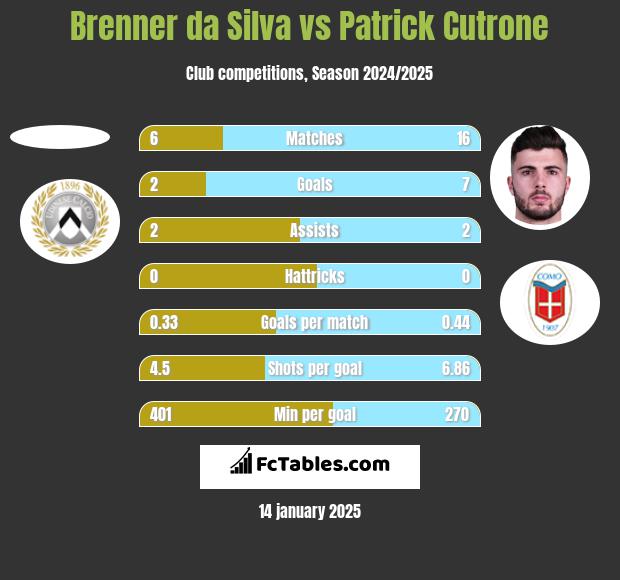 Brenner da Silva vs Patrick Cutrone h2h player stats