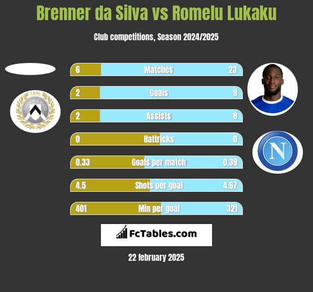 Brenner da Silva vs Romelu Lukaku h2h player stats