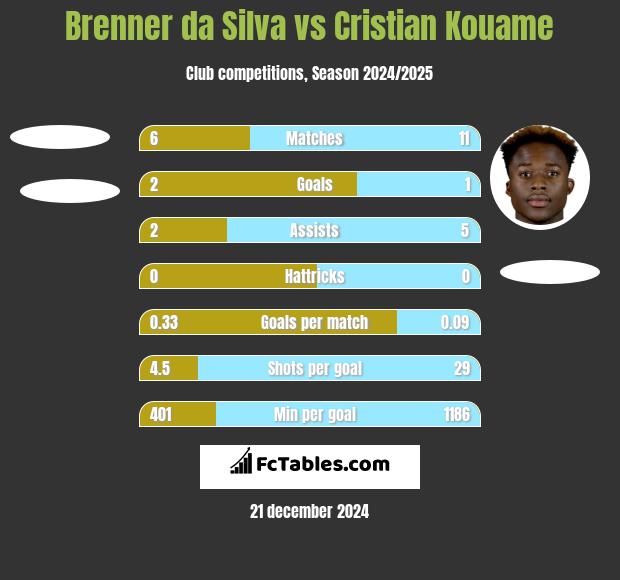 Brenner da Silva vs Cristian Kouame h2h player stats