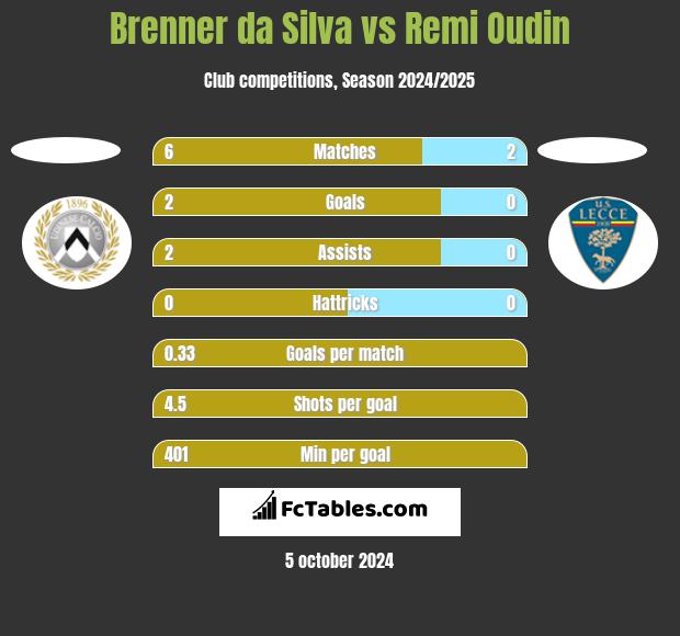 Brenner da Silva vs Remi Oudin h2h player stats