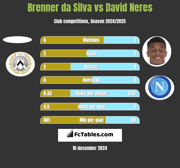 Brenner da Silva vs David Neres h2h player stats