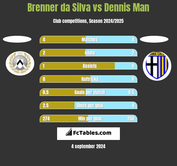 Brenner da Silva vs Dennis Man h2h player stats