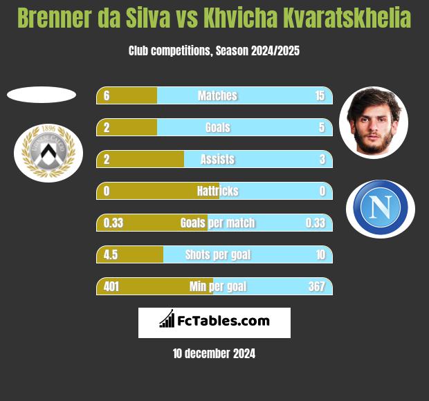 Brenner da Silva vs Khvicha Kvaratskhelia h2h player stats