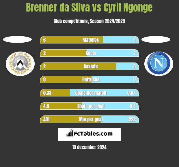 Brenner da Silva vs Cyril Ngonge h2h player stats