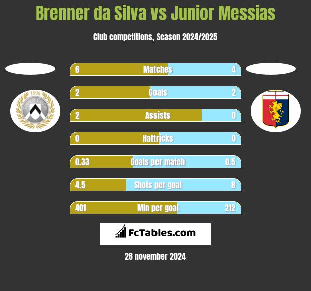 Brenner da Silva vs Junior Messias h2h player stats