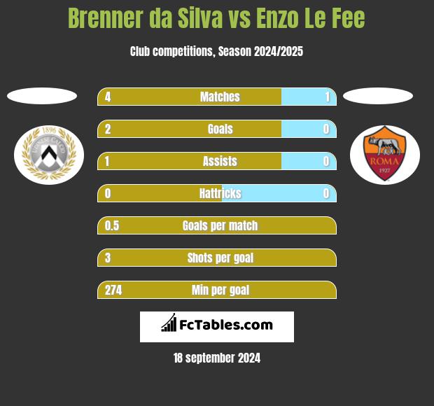 Brenner da Silva vs Enzo Le Fee h2h player stats