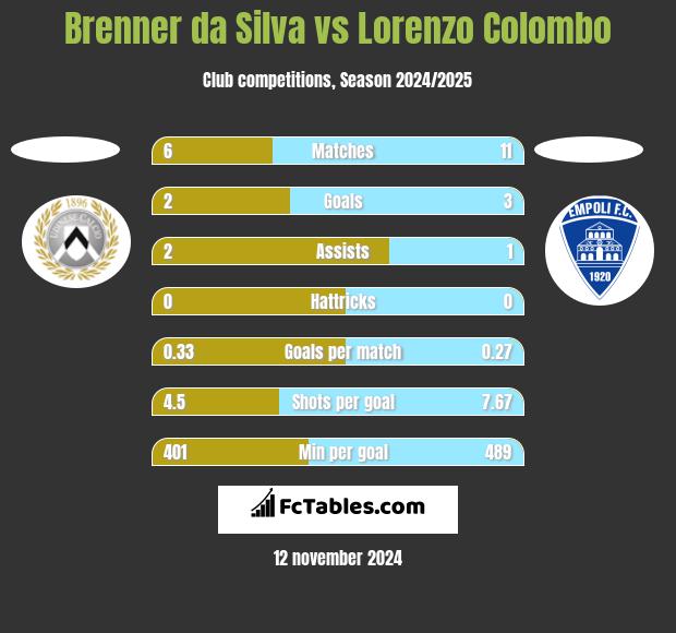 Brenner da Silva vs Lorenzo Colombo h2h player stats