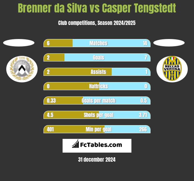 Brenner da Silva vs Casper Tengstedt h2h player stats