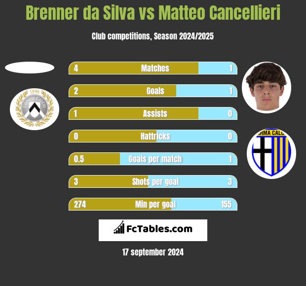 Brenner da Silva vs Matteo Cancellieri h2h player stats