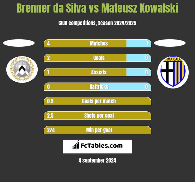 Brenner da Silva vs Mateusz Kowalski h2h player stats