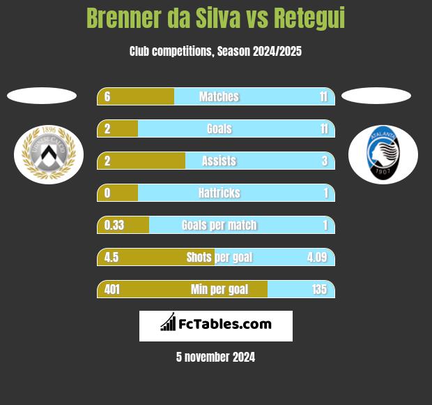 Brenner da Silva vs Retegui h2h player stats