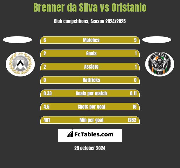 Brenner da Silva vs Oristanio h2h player stats