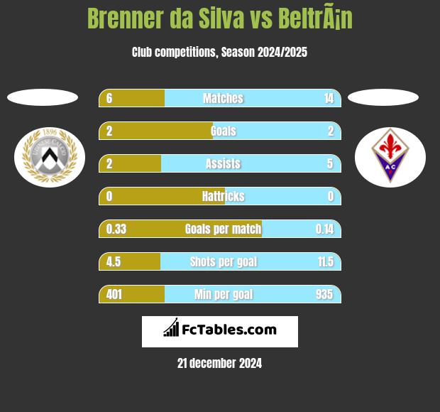 Brenner da Silva vs BeltrÃ¡n h2h player stats