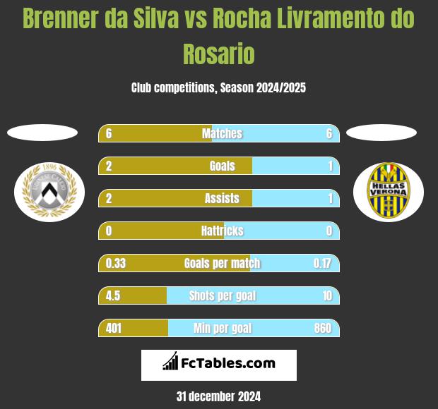 Brenner da Silva vs Rocha Livramento do Rosario h2h player stats