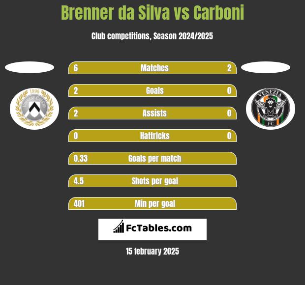 Brenner da Silva vs Carboni h2h player stats