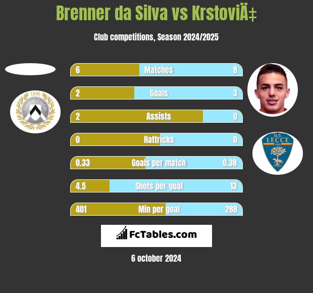 Brenner da Silva vs KrstoviÄ‡ h2h player stats