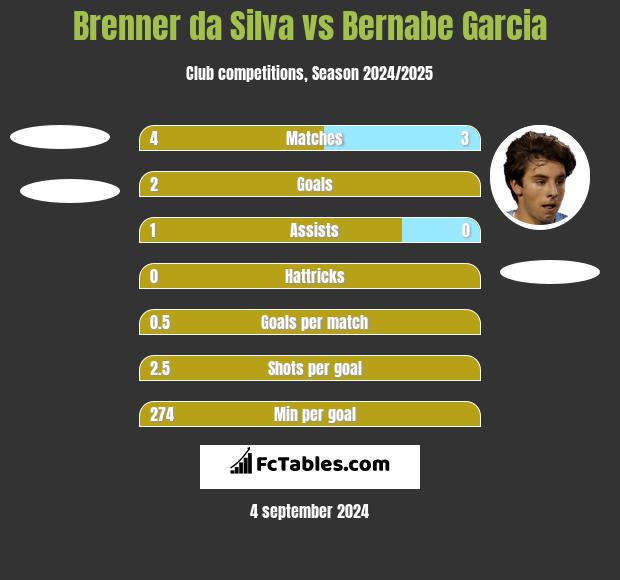 Brenner da Silva vs Bernabe Garcia h2h player stats