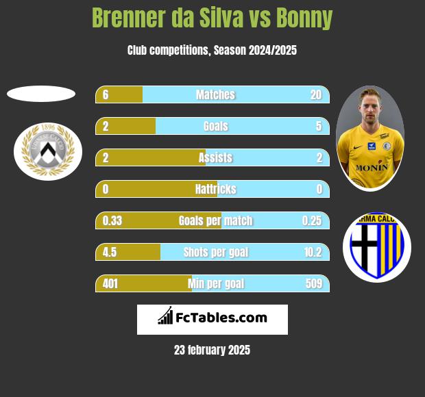 Brenner da Silva vs Bonny h2h player stats