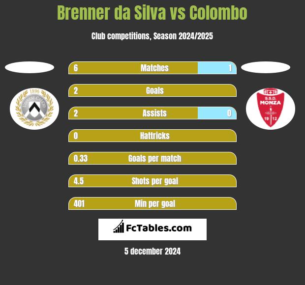 Brenner da Silva vs Colombo h2h player stats