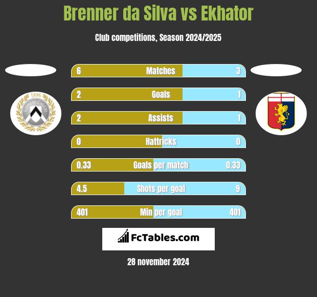 Brenner da Silva vs Ekhator h2h player stats