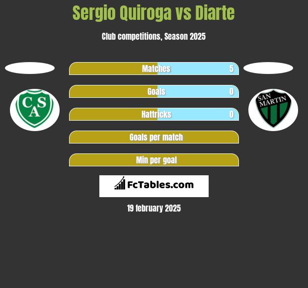 Sergio Quiroga vs Diarte h2h player stats