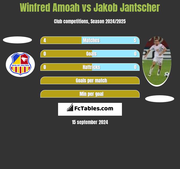 Winfred Amoah vs Jakob Jantscher h2h player stats